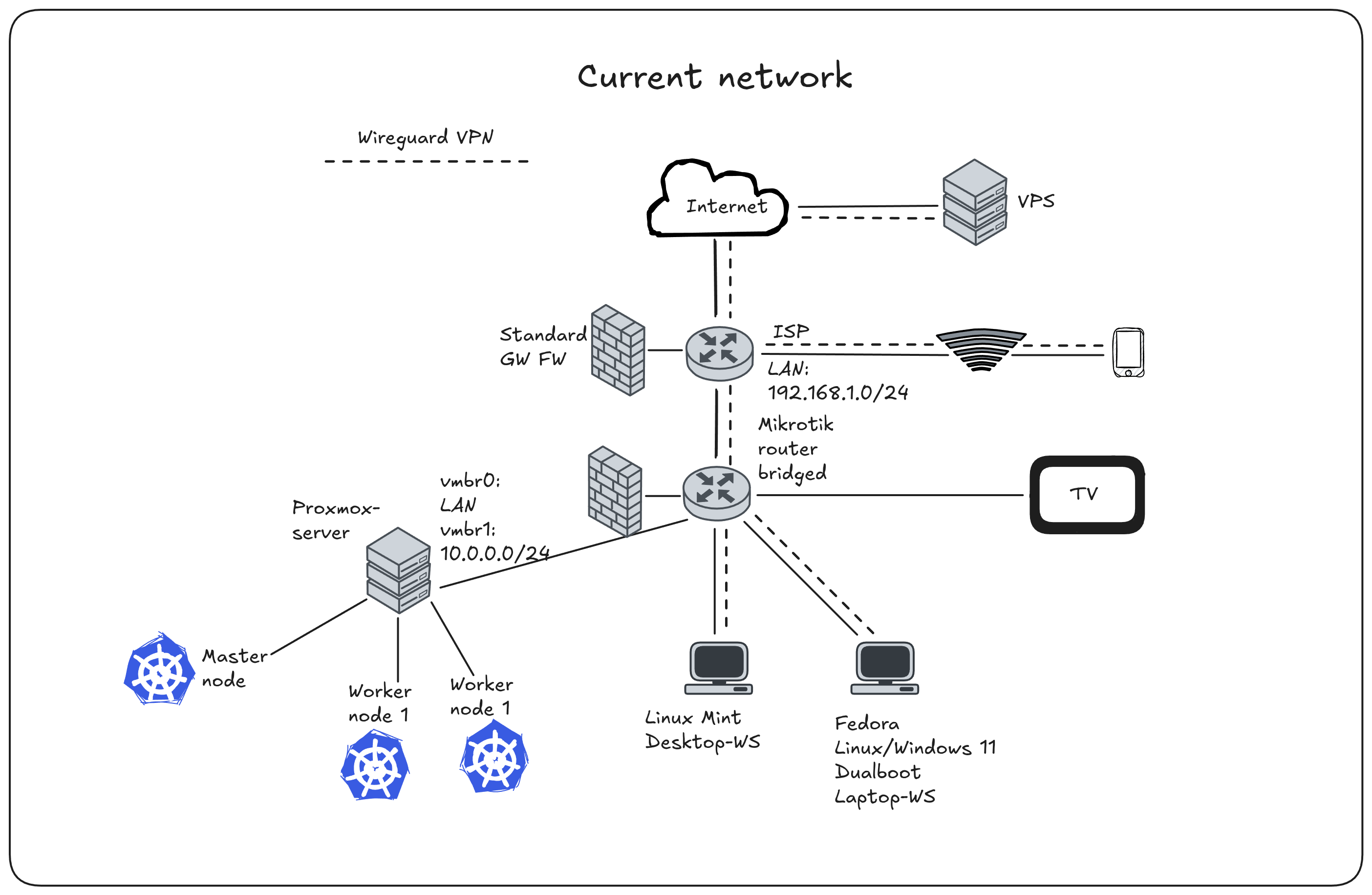 Nätverksdiagram över hemlabbet